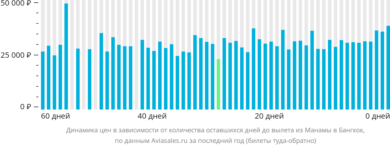 Динамика цен в зависимости от количества оставшихся дней до вылета из Манамы в Бангкок
