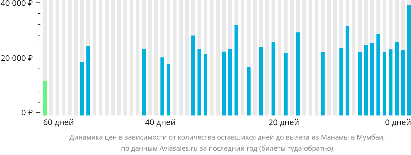 Динамика цен в зависимости от количества оставшихся дней до вылета из Манамы в Мумбаи