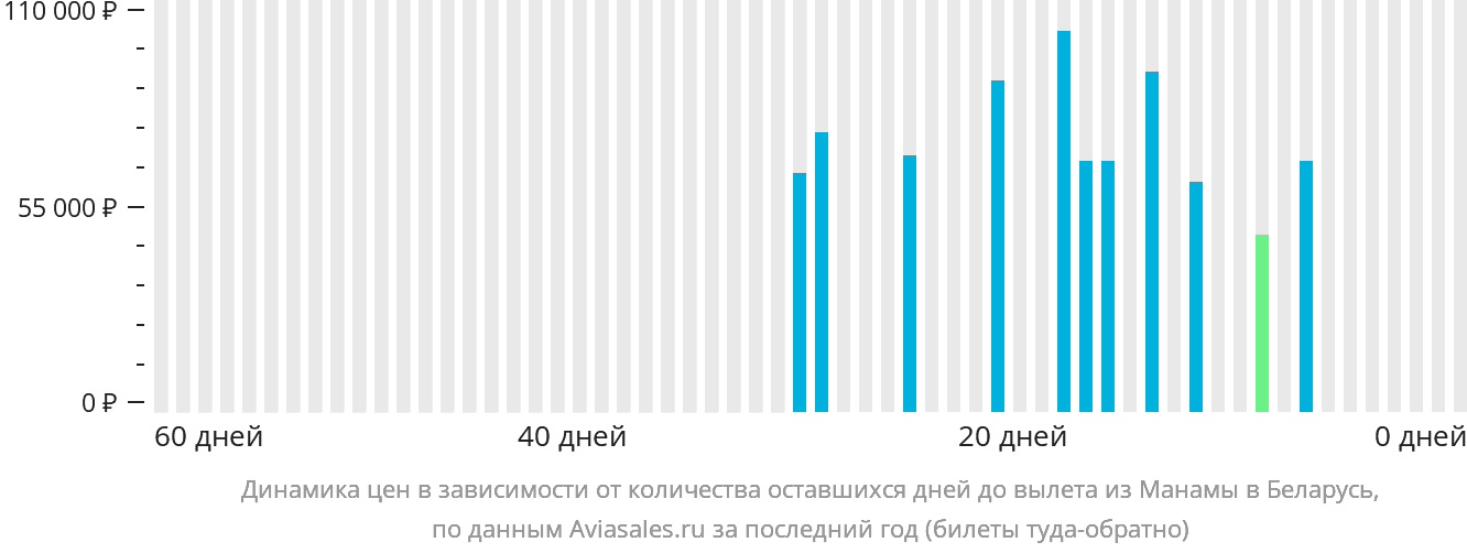 Динамика цен в зависимости от количества оставшихся дней до вылета из Манамы в Беларусь