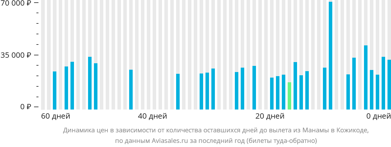 Динамика цен в зависимости от количества оставшихся дней до вылета из Манамы в Кожикоде