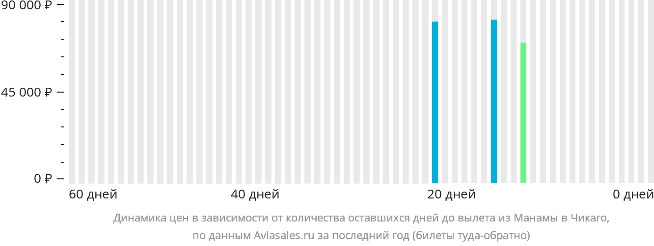 Динамика цен в зависимости от количества оставшихся дней до вылета из Манамы в Чикаго