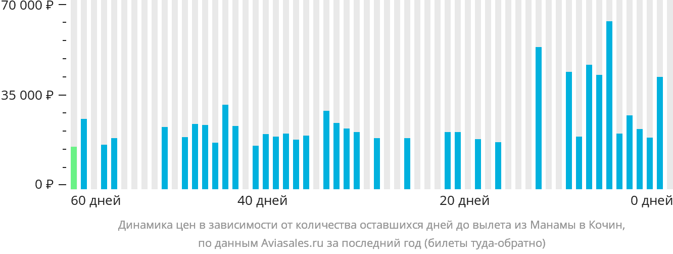Динамика цен в зависимости от количества оставшихся дней до вылета из Манамы в Кочин