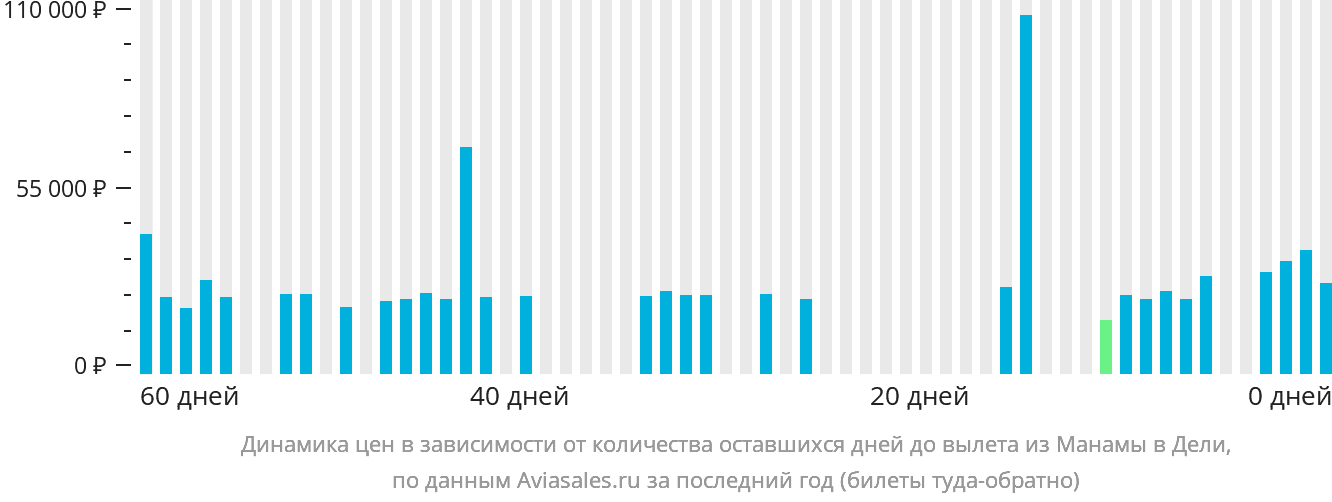 Динамика цен в зависимости от количества оставшихся дней до вылета из Манамы в Дели