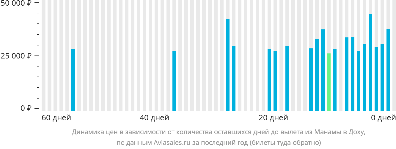 Динамика цен в зависимости от количества оставшихся дней до вылета из Манамы в Доху