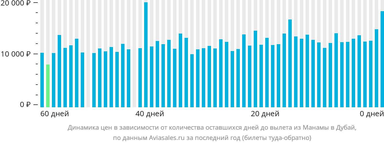 Динамика цен в зависимости от количества оставшихся дней до вылета из Манамы в Дубай