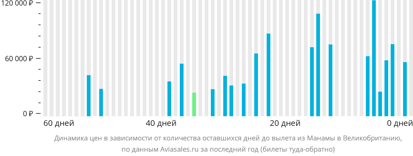 Динамика цен в зависимости от количества оставшихся дней до вылета из Манамы в Великобританию