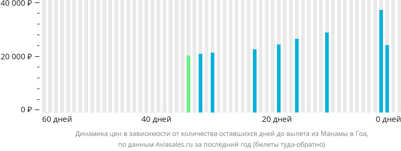 Динамика цен в зависимости от количества оставшихся дней до вылета из Манамы в Гоа