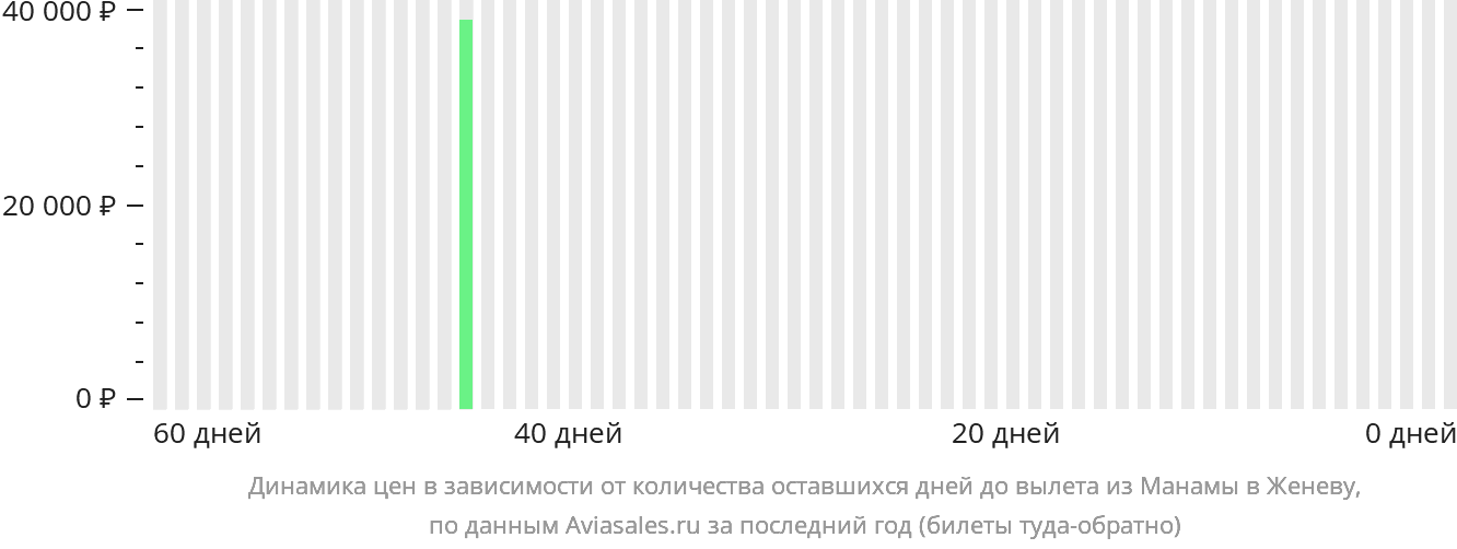 Динамика цен в зависимости от количества оставшихся дней до вылета из Манамы в Женеву