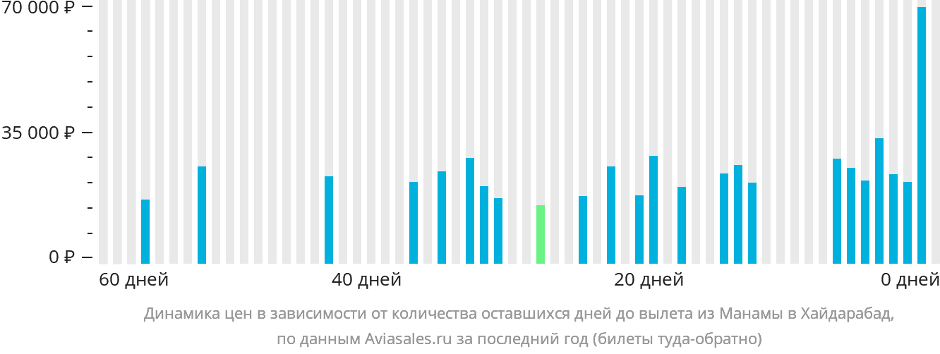 Динамика цен в зависимости от количества оставшихся дней до вылета из Манамы в Хайдарабад