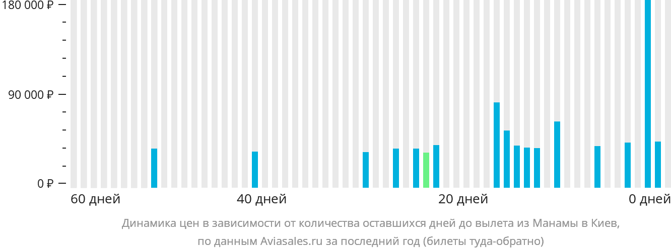 Динамика цен в зависимости от количества оставшихся дней до вылета из Манамы в Киев