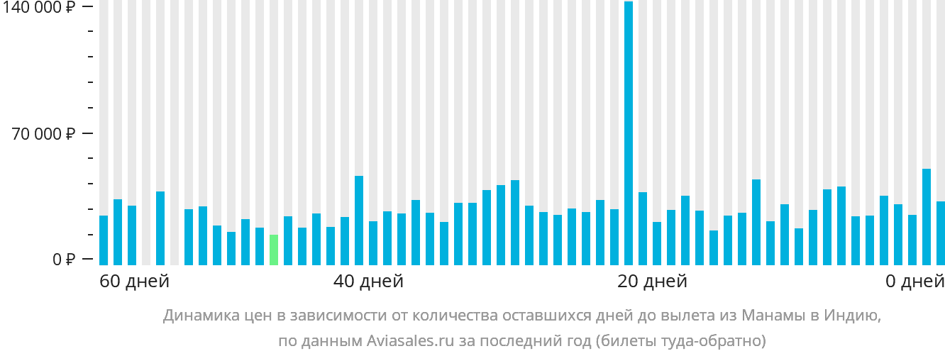 Динамика цен в зависимости от количества оставшихся дней до вылета из Манамы в Индию