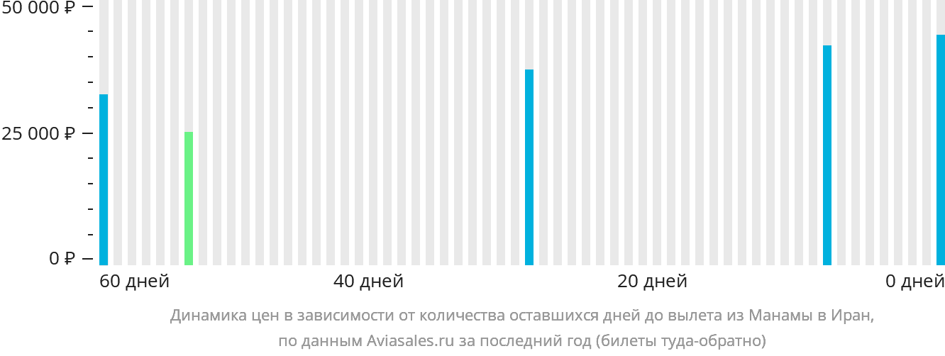 Динамика цен в зависимости от количества оставшихся дней до вылета из Манамы в Иран