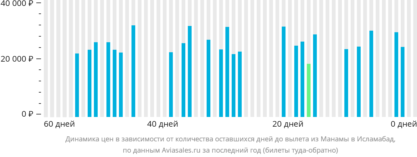 Динамика цен в зависимости от количества оставшихся дней до вылета из Манамы в Исламабад