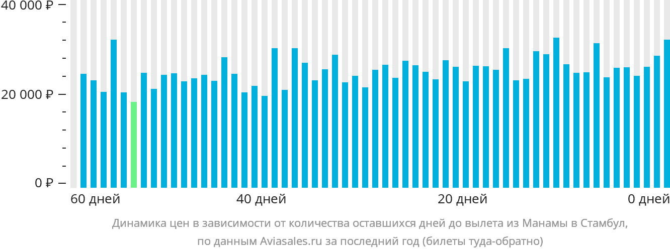 Динамика цен в зависимости от количества оставшихся дней до вылета из Манамы в Стамбул