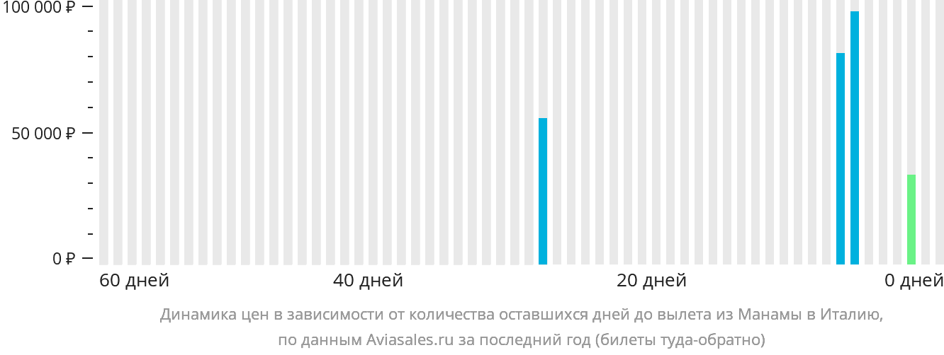 Динамика цен в зависимости от количества оставшихся дней до вылета из Манамы в Италию