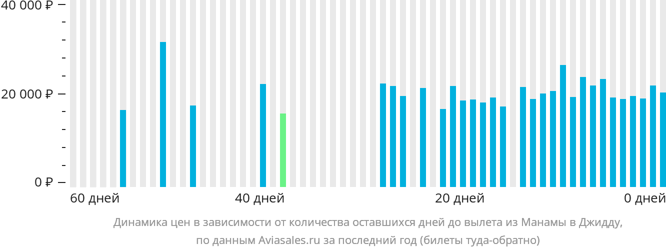 Динамика цен в зависимости от количества оставшихся дней до вылета из Манамы в Джидду