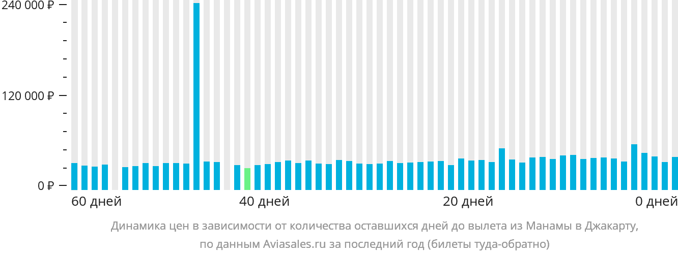 Динамика цен в зависимости от количества оставшихся дней до вылета из Манамы в Джакарту