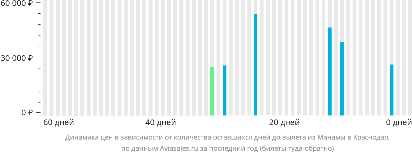 Динамика цен в зависимости от количества оставшихся дней до вылета из Манамы в Краснодар