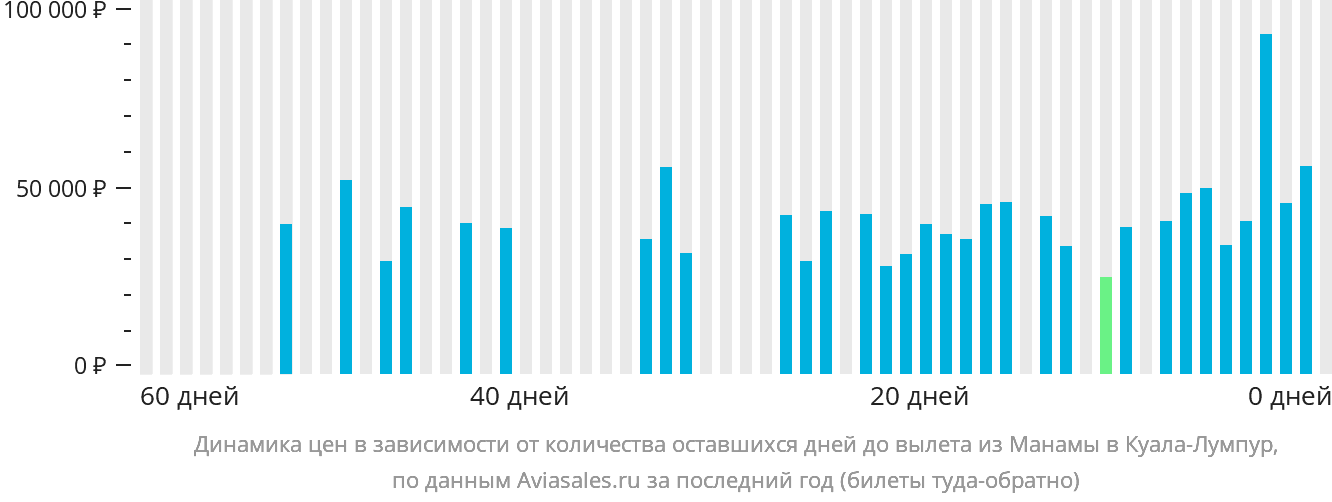 Динамика цен в зависимости от количества оставшихся дней до вылета из Манамы в Куала-Лумпур