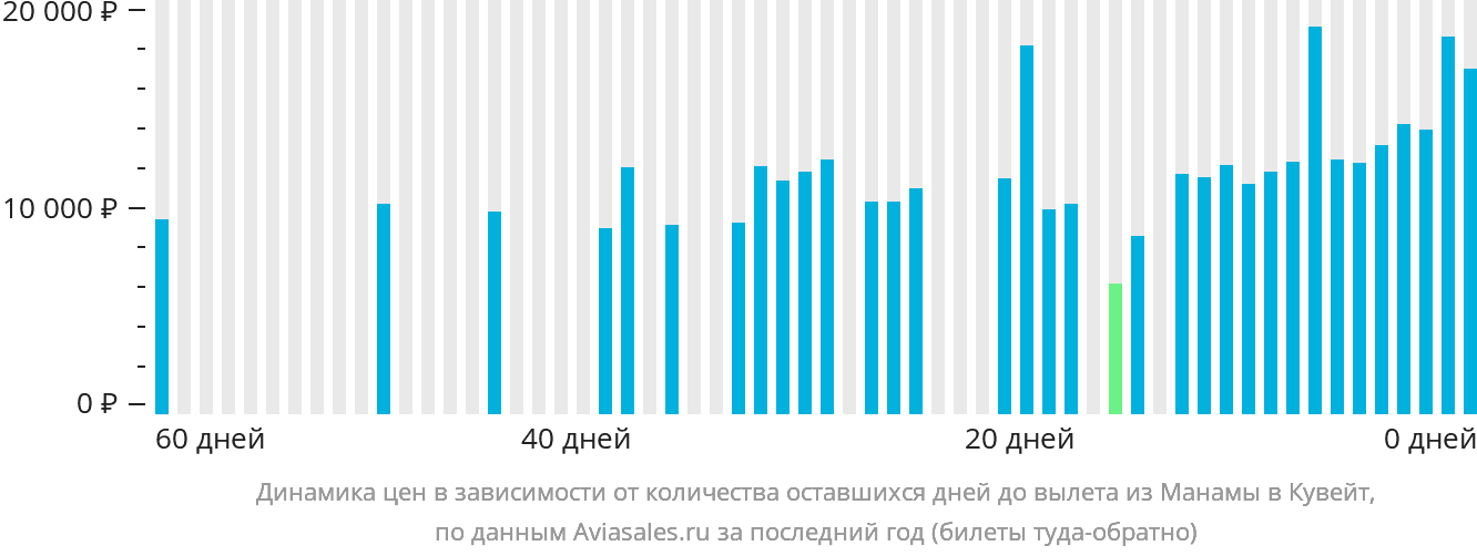 Динамика цен в зависимости от количества оставшихся дней до вылета из Манамы в Эль-Кувейт