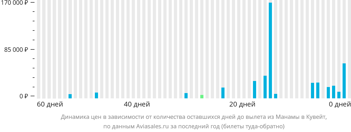 Динамика цен в зависимости от количества оставшихся дней до вылета из Манамы в Кувейт