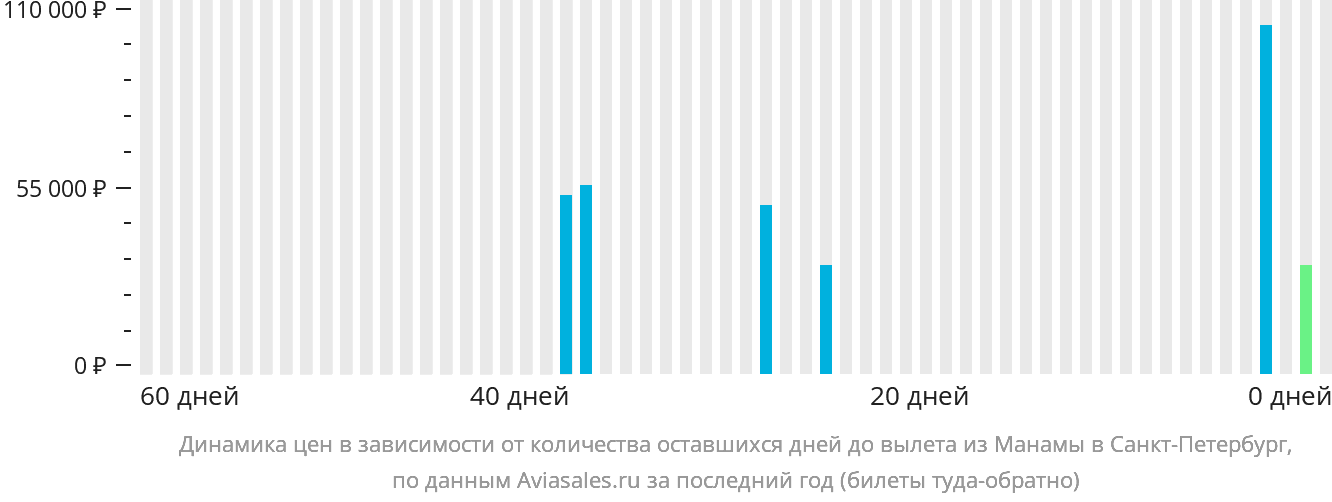 Динамика цен в зависимости от количества оставшихся дней до вылета из Манамы в Санкт-Петербург