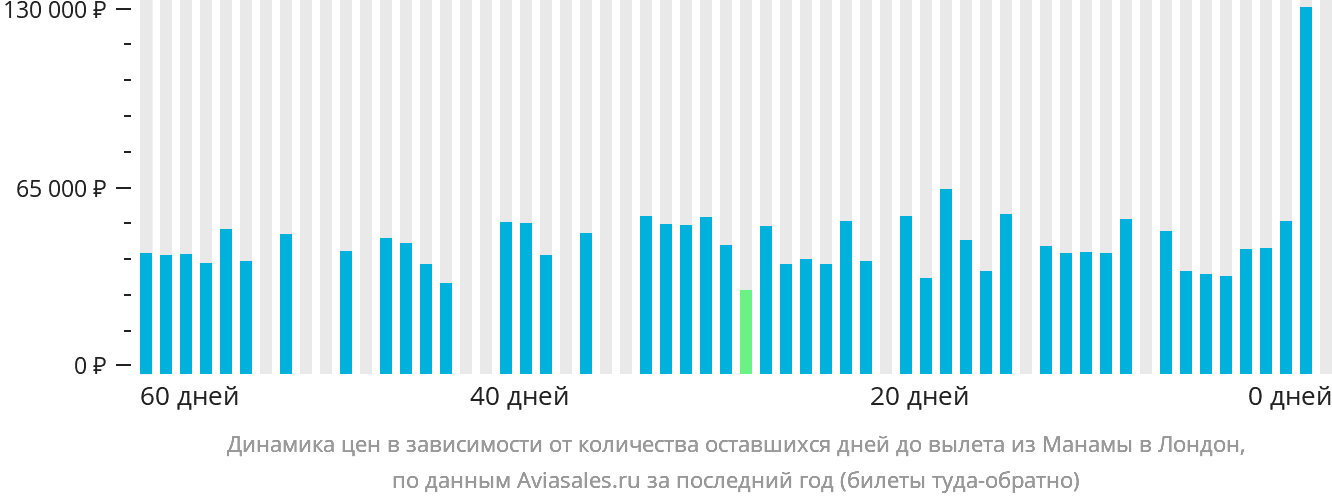 Динамика цен в зависимости от количества оставшихся дней до вылета из Манамы в Лондон