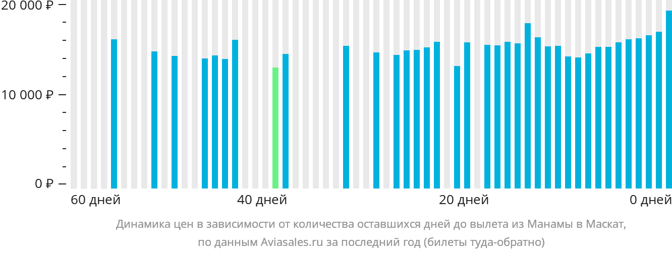 Динамика цен в зависимости от количества оставшихся дней до вылета из Манамы в Маскат