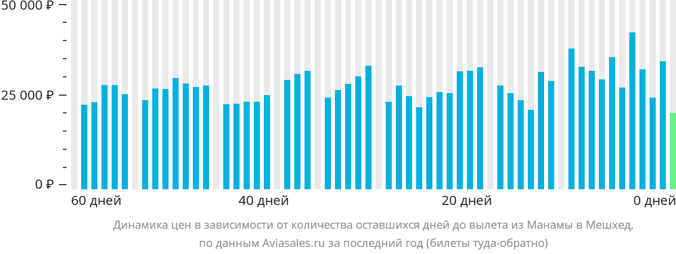 Динамика цен в зависимости от количества оставшихся дней до вылета из Манамы в Мешхед