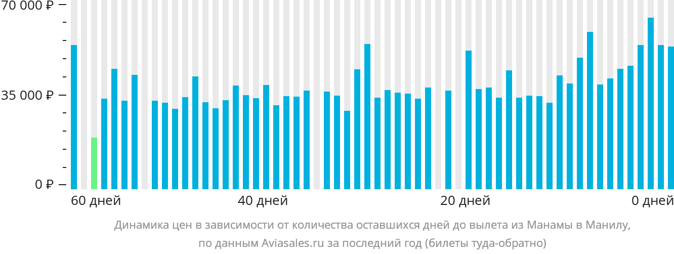 Динамика цен в зависимости от количества оставшихся дней до вылета из Манамы в Манилу