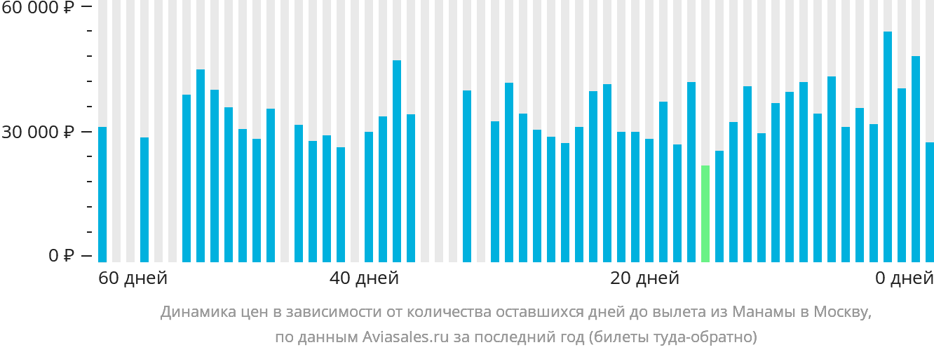 Динамика цен в зависимости от количества оставшихся дней до вылета из Манамы в Москву