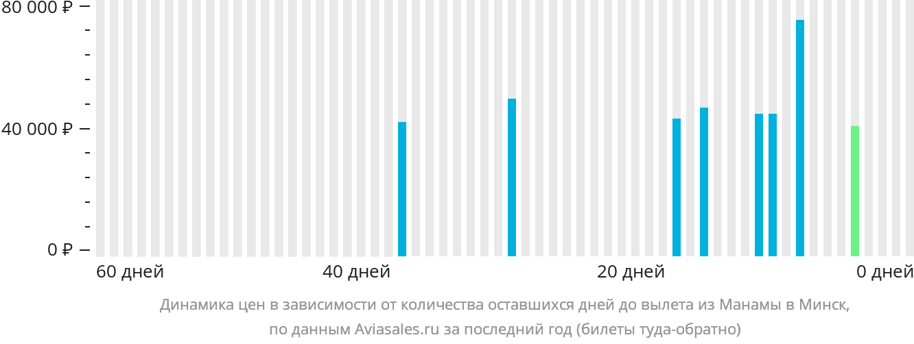 Динамика цен в зависимости от количества оставшихся дней до вылета из Манамы в Минск