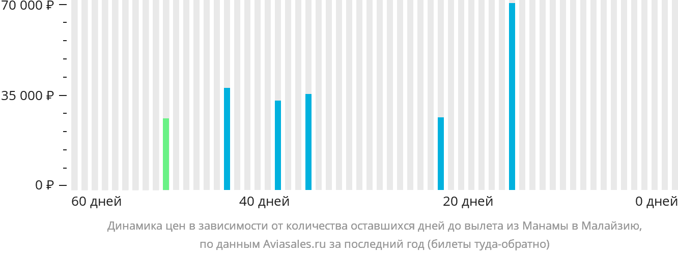 Динамика цен в зависимости от количества оставшихся дней до вылета из Манамы в Малайзию