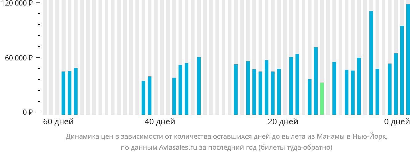 Динамика цен в зависимости от количества оставшихся дней до вылета из Манамы в Нью-Йорк