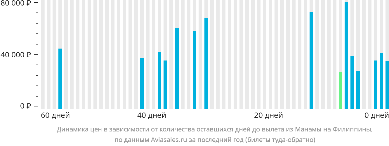 Динамика цен в зависимости от количества оставшихся дней до вылета из Манамы на Филиппины