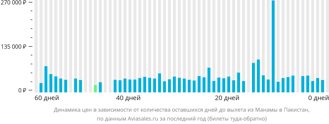 Динамика цен в зависимости от количества оставшихся дней до вылета из Манамы в Пакистан