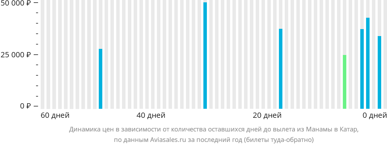 Динамика цен в зависимости от количества оставшихся дней до вылета из Манамы в Катар