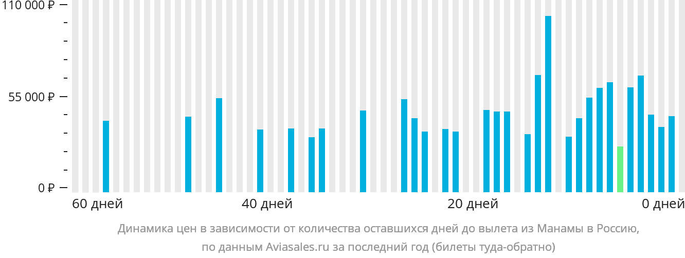 Динамика цен в зависимости от количества оставшихся дней до вылета из Манамы в Россию