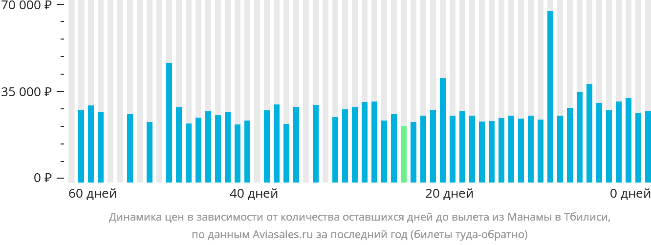 Динамика цен в зависимости от количества оставшихся дней до вылета из Манамы в Тбилиси