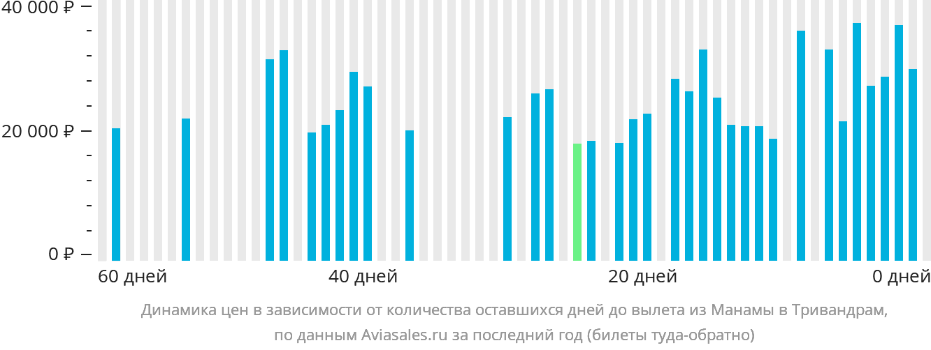 Динамика цен в зависимости от количества оставшихся дней до вылета из Манамы в Тривандрам