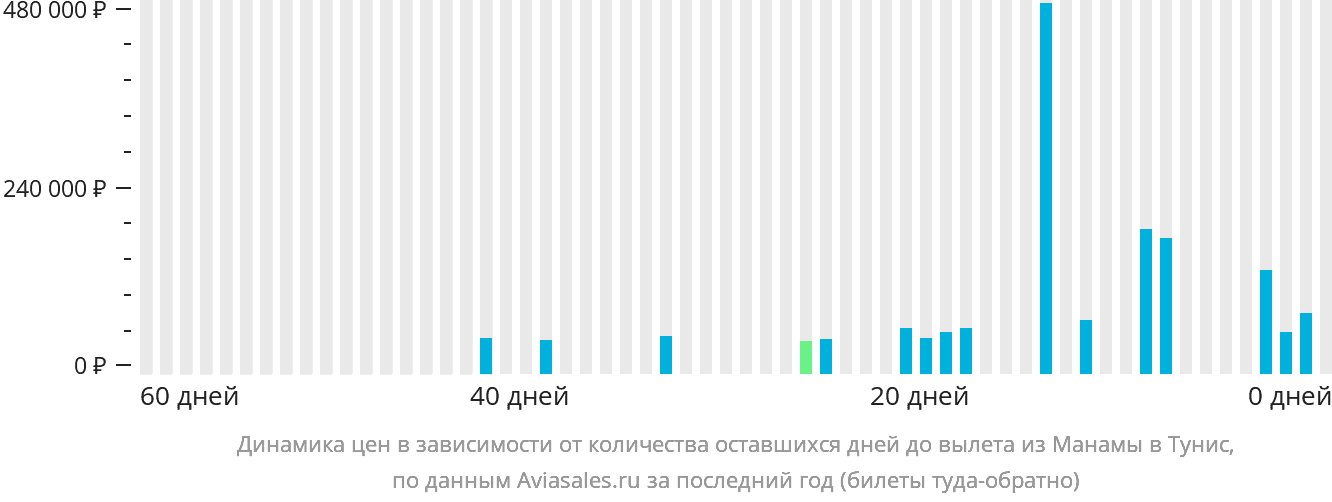 Динамика цен в зависимости от количества оставшихся дней до вылета из Манамы в Тунис