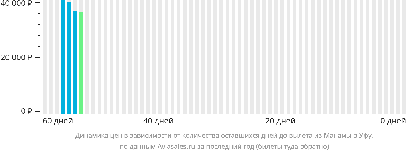 Динамика цен в зависимости от количества оставшихся дней до вылета из Манамы в Уфу