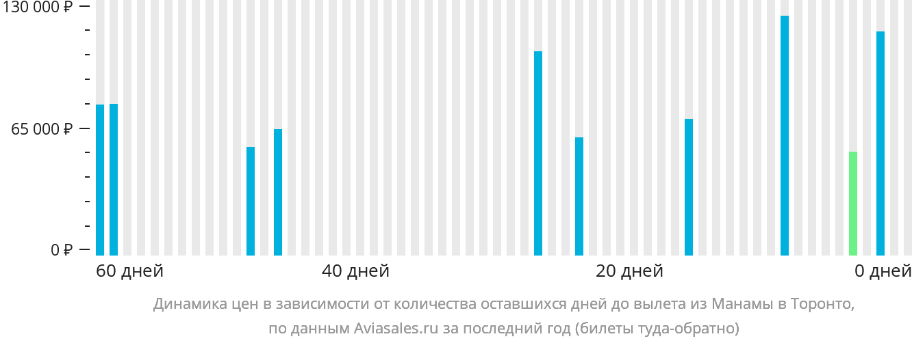 Динамика цен в зависимости от количества оставшихся дней до вылета из Манамы в Торонто