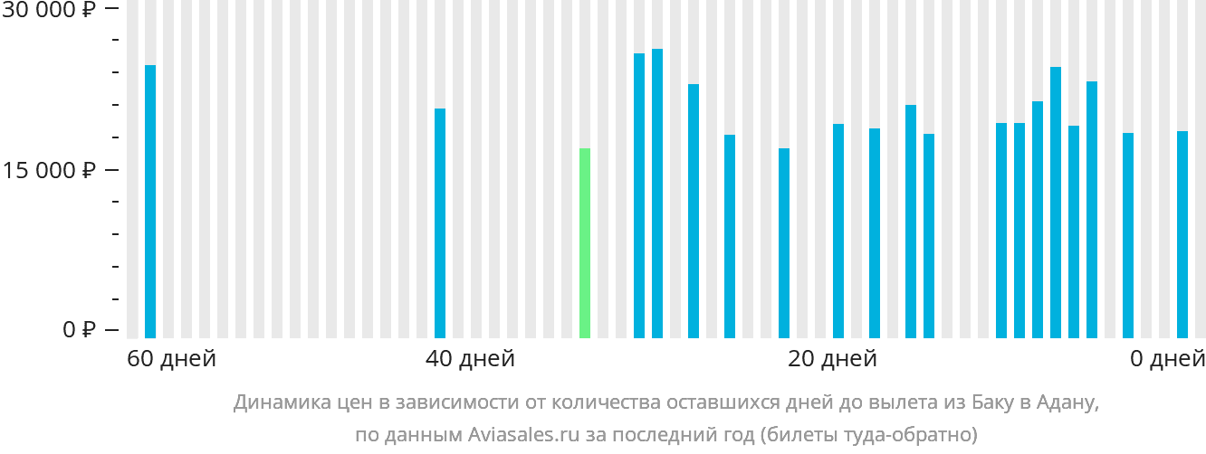 Динамика цен в зависимости от количества оставшихся дней до вылета из Баку в Адану