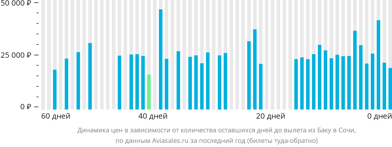 Динамика цен в зависимости от количества оставшихся дней до вылета из Баку в Сочи