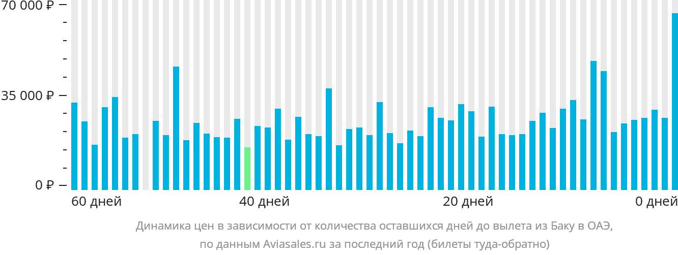 Динамика цен в зависимости от количества оставшихся дней до вылета из Баку в ОАЭ