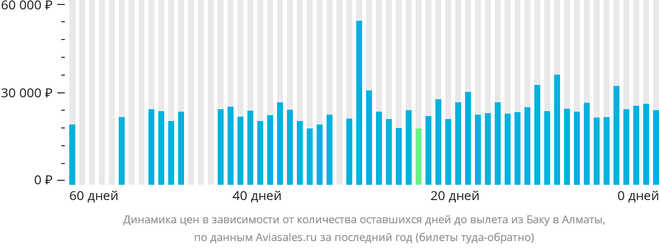 Динамика цен в зависимости от количества оставшихся дней до вылета из Баку в Алматы