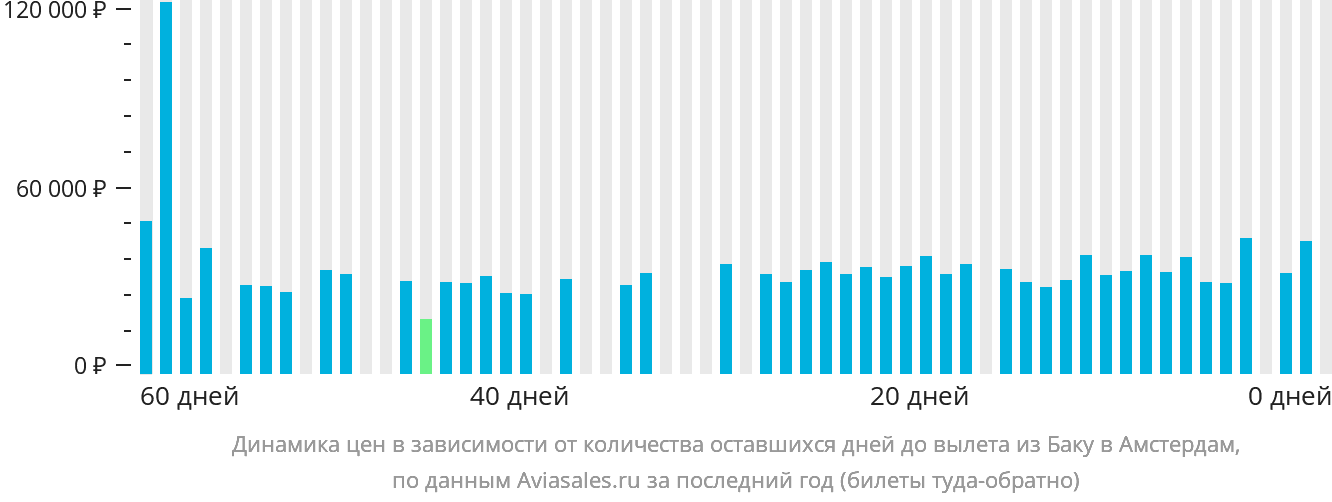 Динамика цен в зависимости от количества оставшихся дней до вылета из Баку в Амстердам