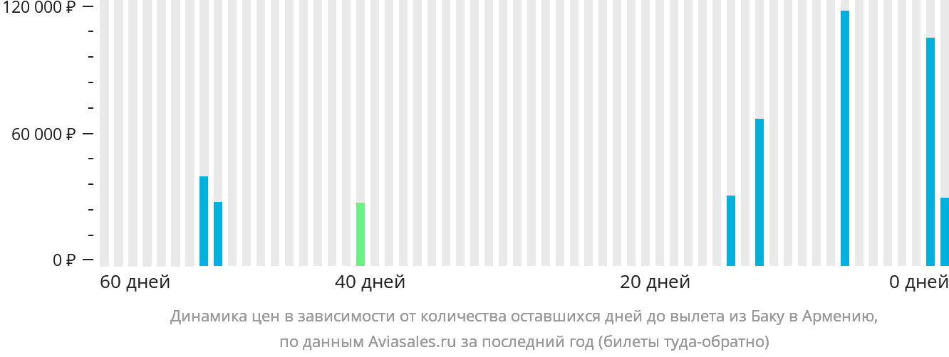 Динамика цен в зависимости от количества оставшихся дней до вылета из Баку в Армению