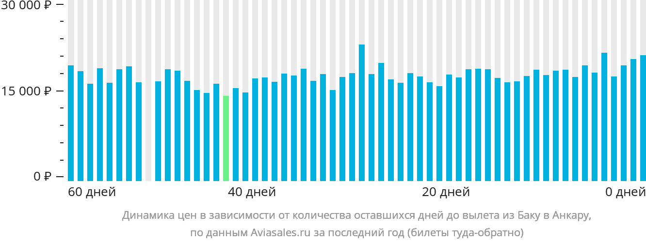 Динамика цен в зависимости от количества оставшихся дней до вылета из Баку в Анкару
